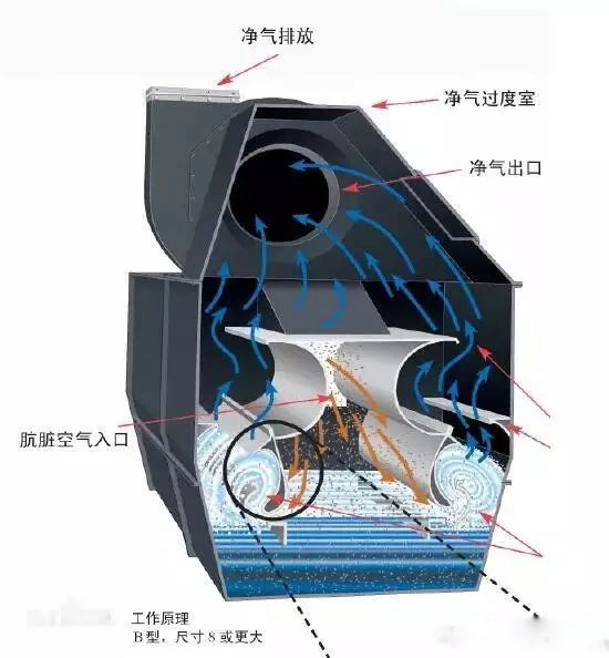 濕式除塵設(shè)備具有哪些特點？
