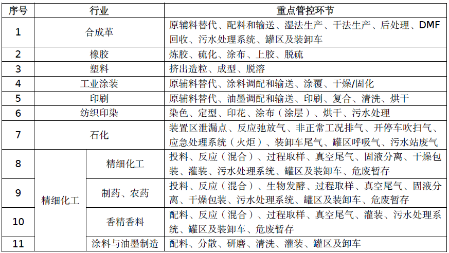 惡臭廢氣處理丨制藥、農(nóng)藥行業(yè)VOCs/異味來源及治理措施